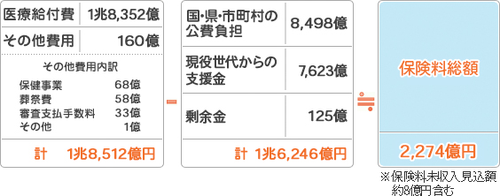 イラスト：保険料総額の計算式