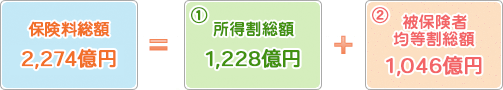 イラスト：保険料2,274億円＝所得割総額1,228億円＋被保険者均等割総額1,046億円