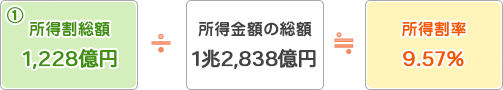 イラスト：所得割総額1,228億円÷所得金額の総額1兆2,838億円≒所得割率9.57%