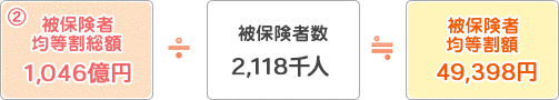 イラスト：被保険者均等割総額1,046億円÷被保険者数2,118千人≒被保険者均等割額49,398円