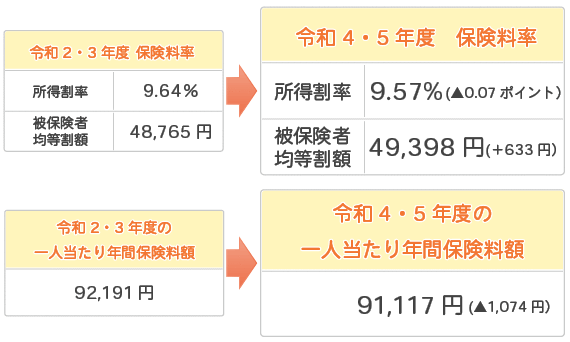 イラスト：令和2・3年度と令和4・5年度の保険料率と年間保険料額の比較