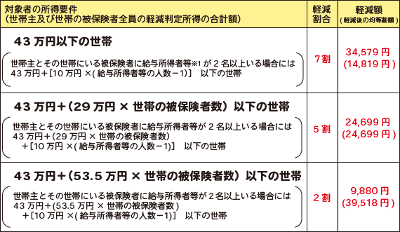 画面：対象者の所得要件（世帯主及び世帯の被保険者全員の軽減判定所得の合計額）　軽減割合　軽減額　一覧表