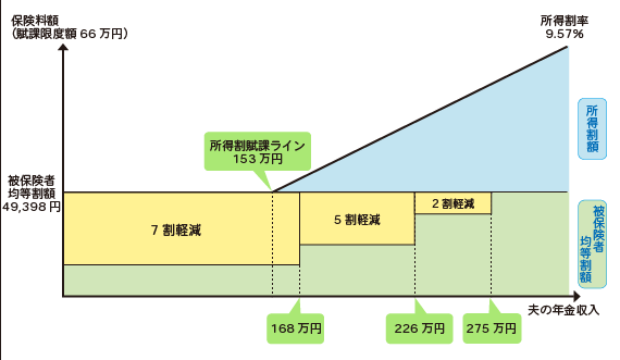 イラスト：保険料の軽減イメージ図　夫婦2人世帯