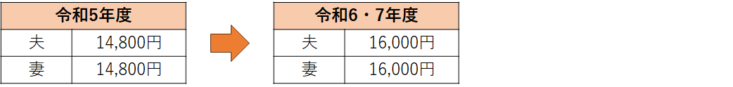 イラスト：夫 令和5年度14,800円 令和6・7年度16,000円、妻 令和5年度14,800円 令和6・7年度16,000円