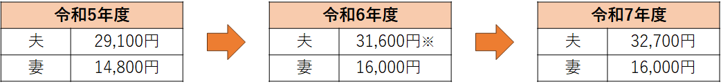 イラスト：夫 令和5年度29,100円 令和6年度31,600円 令和7年度32,700円、妻 令和5年度14,800円 令和6・7年度16,000円