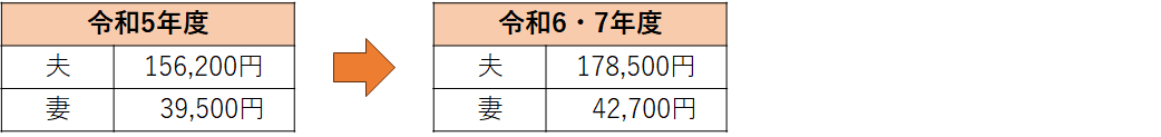 イラスト：夫 令和5年度156,200円 令和6・7年度178,500円、妻 令和5年度39,500円 令和6・7年度42,700円