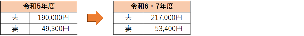 イラスト：夫 令和5年度190,000円 令和6・7年度217,000円、妻 令和5年度49,300円 令和6・7年度53,400円
