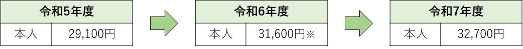 イラスト：本人 令和5年度29,100円 令和6年度31,600円 令和7年度32,700円