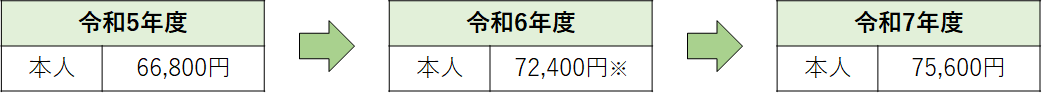 イラスト：本人 令和5年度66,800円 令和6年度72,400円 令和7年度75,600円