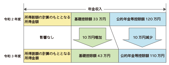 イラスト：保険料の軽減イメージ図