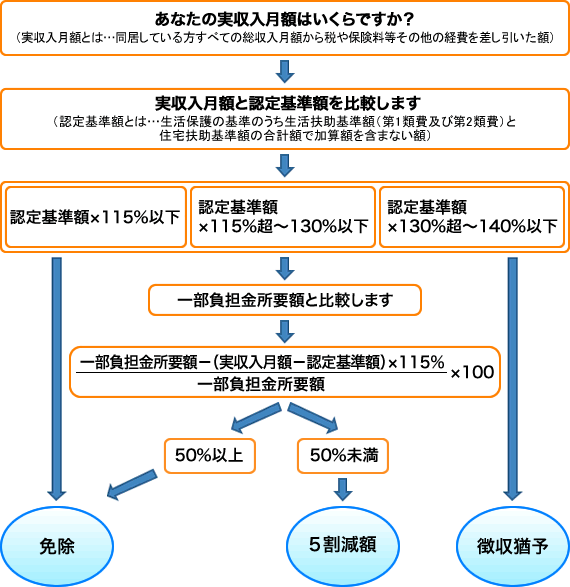 イラスト：一部負担金の軽減判定方法フローチャート