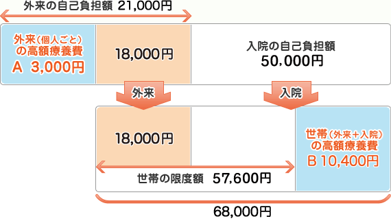 イラスト：事例1　負担区分一般（負担割合1割）で1か月の医療費が以下のような場合の図