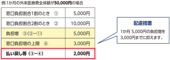 画面：例 1か月の外来医療費全体額が50,000円の場合の計算方法表