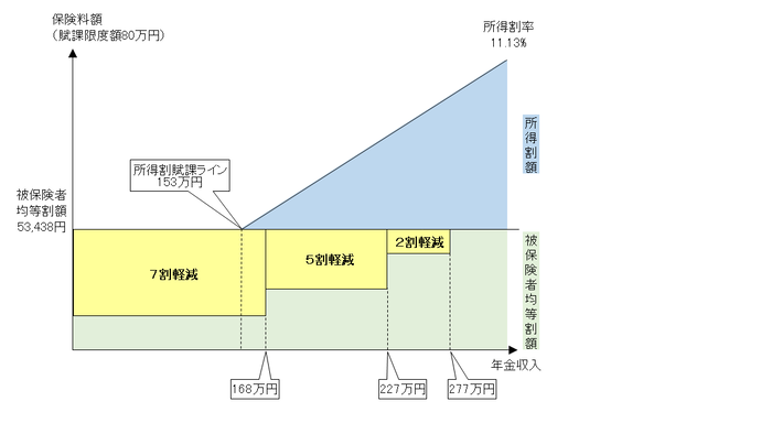 イラスト：保険料の軽減イメージ図　夫婦2人世帯