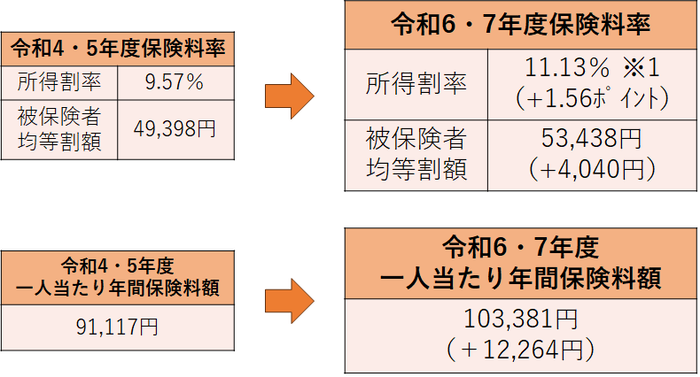 イラスト：令和4・5年度と令和6・7年度の保険料率と年間保険料額の比較
