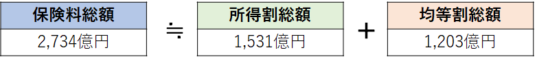 イラスト：保険料2,734億円＝所得割総額1,531億円＋被保険者均等割総額1,203億円