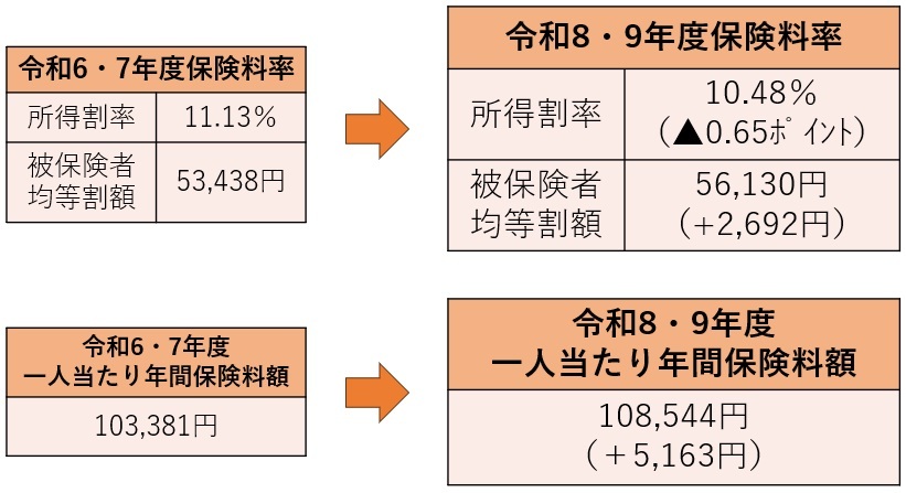イラスト：令和6・7年度と令和8・9年度の保険料率と年間保険料額の比較（医療分）