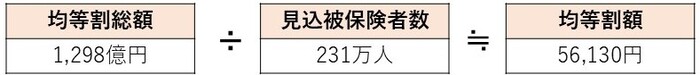 イラスト：被保険者均等割総額1,298億円÷被保険者数231万人≒被保険者均等割額56,130円
