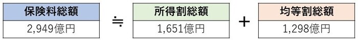 イラスト：保険料2,949億円＝所得割総額1,651億円＋被保険者均等割総額1,298億円