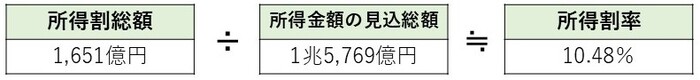 イラスト：所得割総額1,651億円÷所得金額の総額1兆5,769億円≒所得割率10.48%