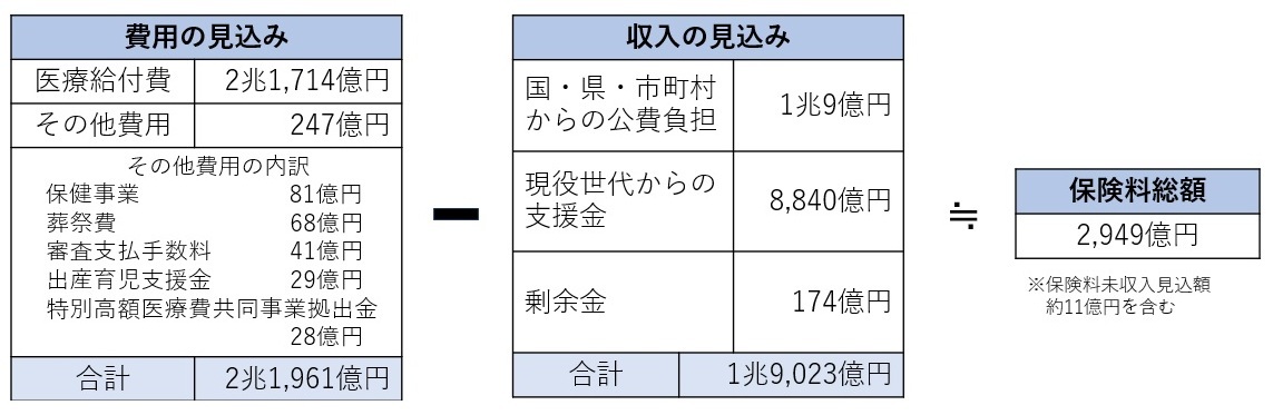 イラスト：保険料総額の計算式