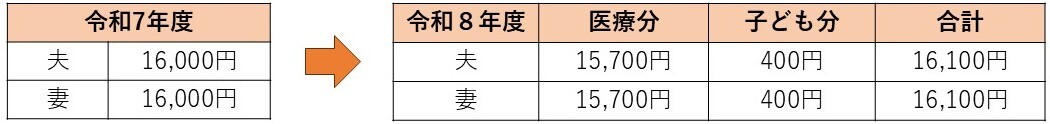 イラスト：夫 令和7年度 16,000円　令和8年度 医療分 15,700円 子ども分 400円 合計 16,100円 、妻　令和7年度 16,000円　令和8年度 医療分 15,700円 子ども分 400円 合計 16,100円