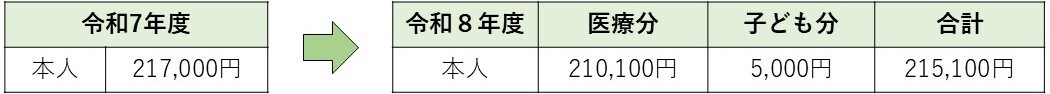 イラスト：本人 令和7年度217,000円 令和8年度 医療分 210,100円 子ども分 5,000円 合計 215,100円