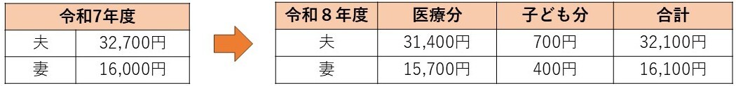 イラスト：夫 令和7年度 32,700円　令和8年度 医療分 31,400円 子ども分 700円 合計 32,100円 、妻　令和7年度 16,000円　令和8年度 医療分 15,700円 子ども分 400円 合計 16,100円