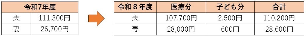 イラスト：夫 令和7年度 111,300円　令和8年度 医療分 107,700円 子ども分 2,500円 合計 110,200円 、妻　令和7年度 26,700円　令和8年度 医療分 28,000円 子ども分 600円 合計 28,600円