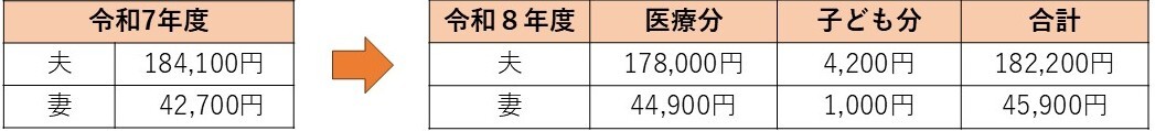イラスト：夫 令和7年度 184,100円　令和8年度 医療分 178,000円 子ども分 4,200円 合計 182,200円 、妻　令和7年度 42,700円　令和8年度 医療分 44,900円 子ども分 1,000円 合計 45,900円