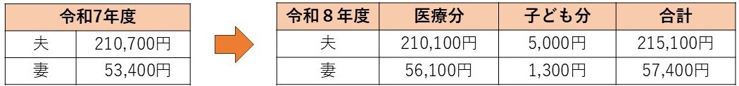 イラスト：夫 令和7年度 210,700円　令和8年度 医療分 210,100円 子ども分 5,000円 合計 215,100円 、妻　令和7年度 53,400円　令和8年度 医療分 56,100円 子ども分 1,300円 合計 57,400円