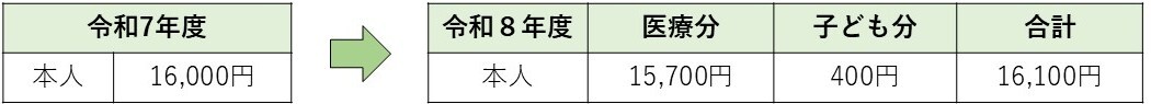 イラスト：本人 令和7年度16,000円 令和8年度 医療分 15,700円 子ども分 400円 合計 16,100円