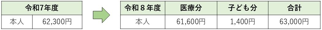 イラスト：本人 令和7年度62,300円 令和8年度 医療分 61,600円 子ども分 1,400円 合計 63,000円