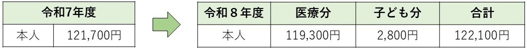 イラスト：本人 令和7年度121,700円 令和8年度 医療分 119,300円 子ども分 2,800円 合計 122,100円
