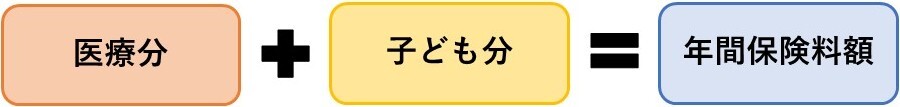 イラスト：医療分+子ども分＝年間保険料額