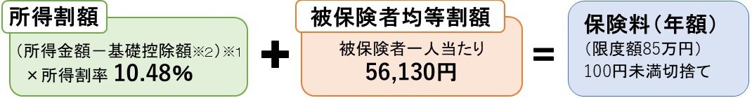 イラスト：保険料(医療分)の計算方法。所得割額は所得金額から基礎控除額を引いた金額に所得割率10.48％を掛けます。被保険者均等割額は被保険者一人当たり56,130円です。所得割額と被保険者均等割額を足したものが年額保険料となります（100円未満切捨て）。年額保険料の限度額は85万円です。