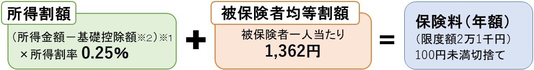 イラスト：保険料(子ども分)の計算方法。所得割額は所得金額から基礎控除額を引いた金額に所得割率0.25％を掛けます。被保険者均等割額は被保険者一人当たり1,362円です。所得割額と被保険者均等割額を足したものが年額保険料となります（100円未満切捨て）。年額保険料の限度額は2万1千円です。