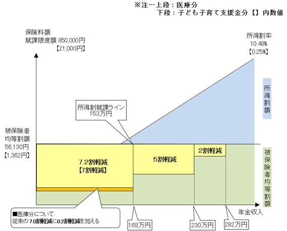 イラスト：保険料の軽減イメージ図　夫婦2人世帯