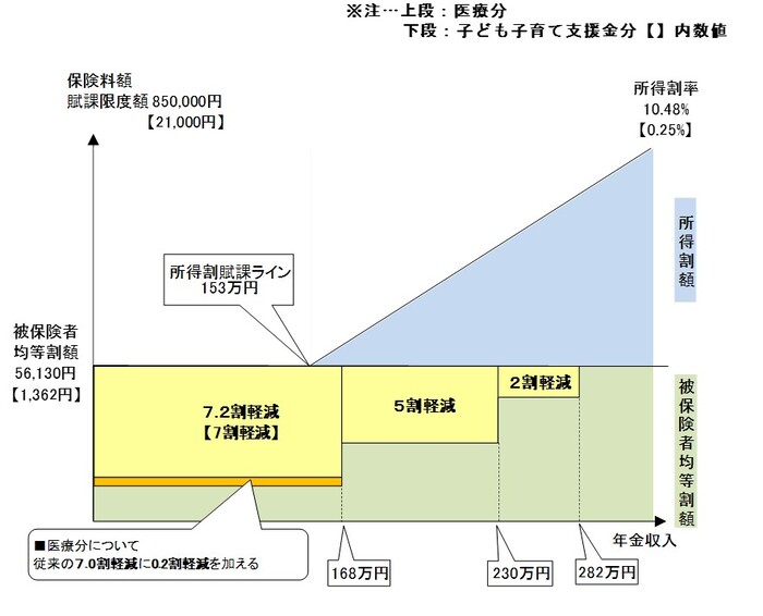 イラスト:保険料の軽減イメージ図 夫婦2人世帯