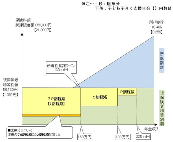イラスト：保険料の軽減イメージ図　単身世帯