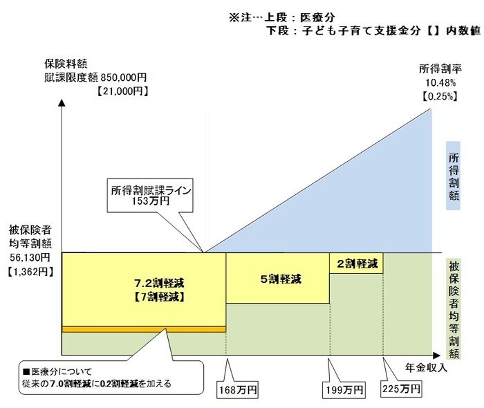 イラスト:保険料の軽減イメージ図 単身世帯